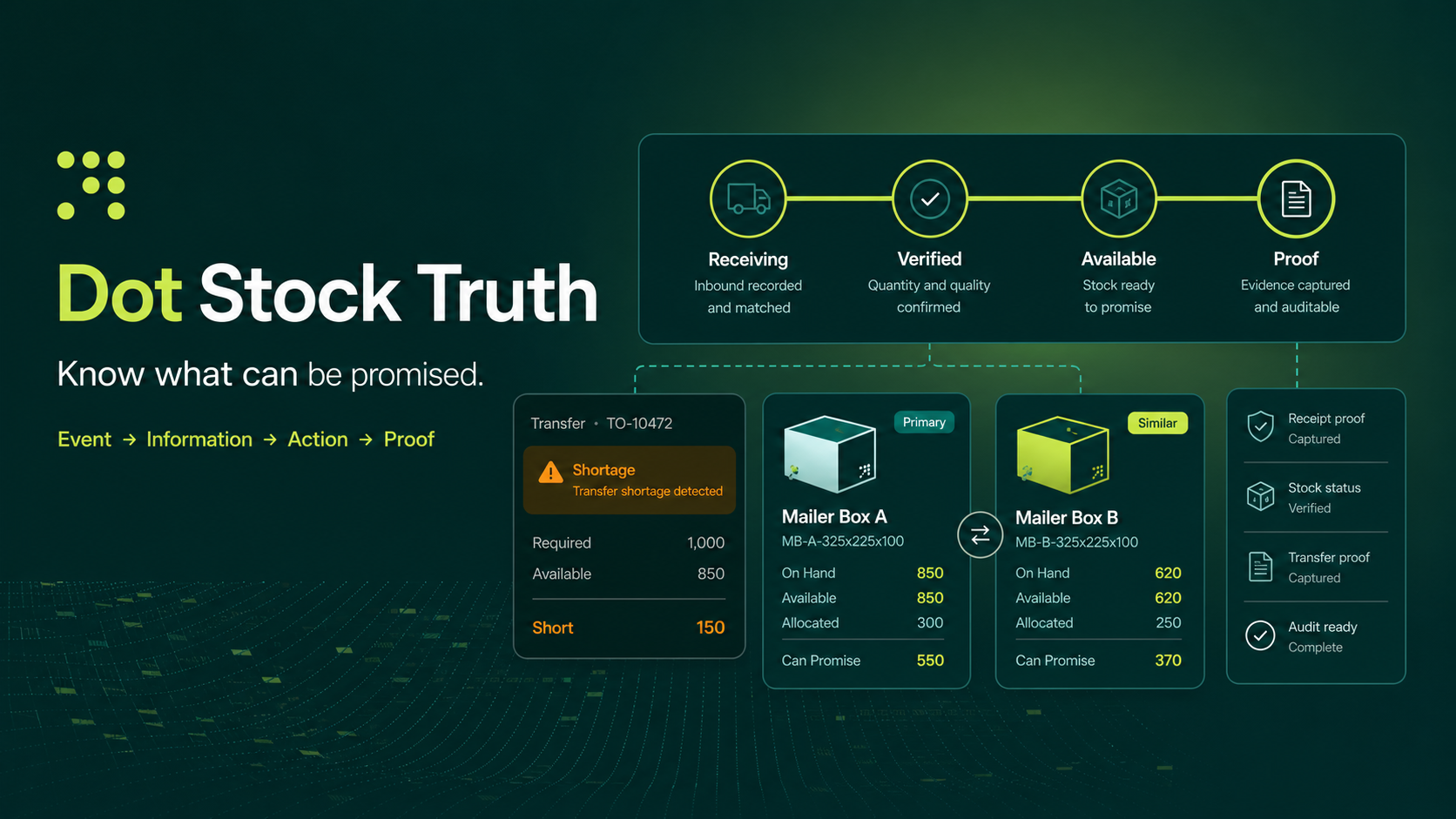 Dot Stock Truth interface concept showing receiving, verification, available stock and proof